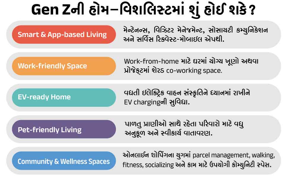 રાજકોટના Gen Zને કેવું ઘર જોઈએ છે? મોટો ફ્લેટ નહીં, સ્માર્ટ લિવિંગ! 2 2a