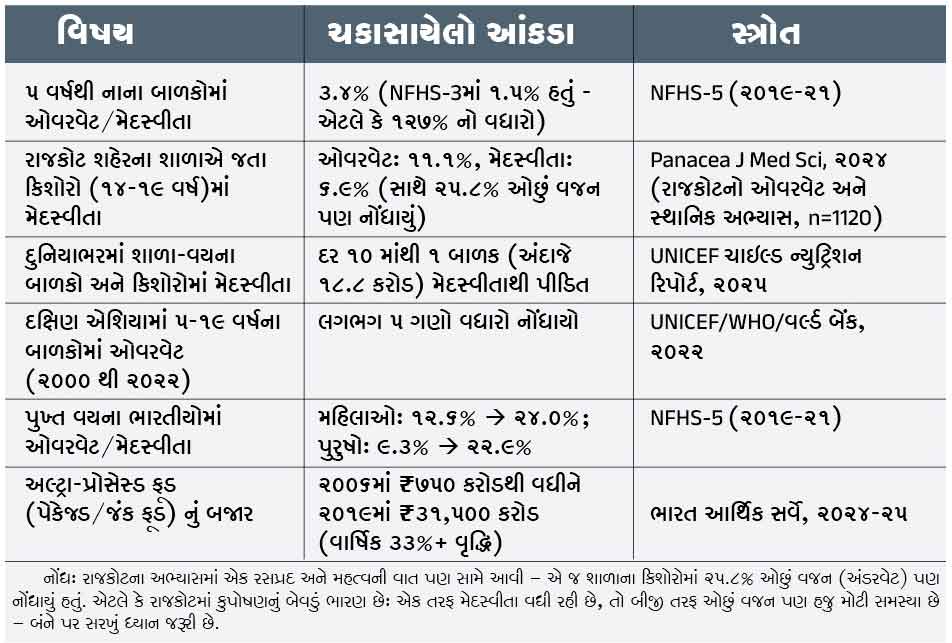 રાજકોટના બાળપણને ઘેરી રહેલો મેદસ્વીતાનો પડછાયો 2 2ab